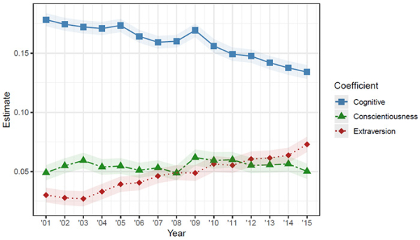 Rise of the extroverts: New study reveals changing values in the job market
Rise of the extroverts: New study reveals changing values in the job market