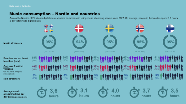 
					
				Finnish music streaming hits record highs: Over 3.5 hours daily
			