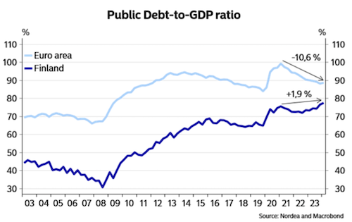
					
				Why Finland's debt is rising faster than the Euro area's: An analysis
			