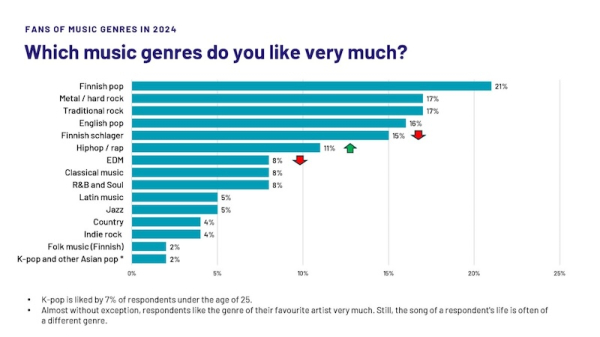 
					
				Finland&rsquo;s music scene: Two million fans, 50,000 superfans driving the industry
			
