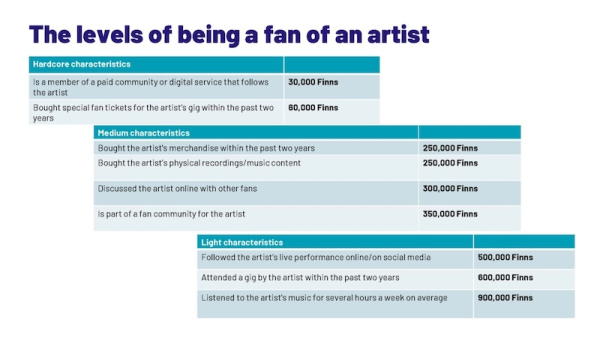 
					
				Finland&rsquo;s music scene: Two million fans, 50,000 superfans driving the industry
			